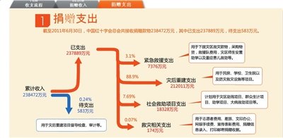 红会捐赠信息平台引质疑：督查玉树重建583万